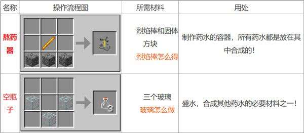 《我的世界》药水合成如何操作 药水合成方法