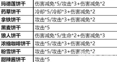 冲呀饼干人王国宝物装备如何选择合适 宝物装备最佳选择分享