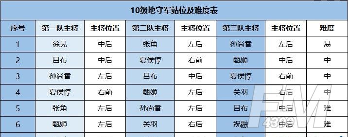 鸿图之下S2十级地怎么站位 鸿图之下S2十级地难度表一览