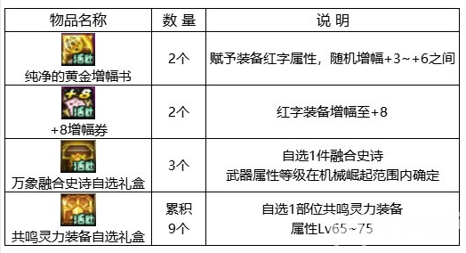 dnf神界版本福利中心都有哪些口令码 2023福利中心口令码汇总一览