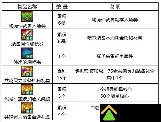 dnf神界版本福利中心都有哪些口令码 2023福利中心口令码汇总一览