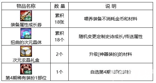 dnf神界版本福利中心都有哪些口令码 2023福利中心口令码汇总一览