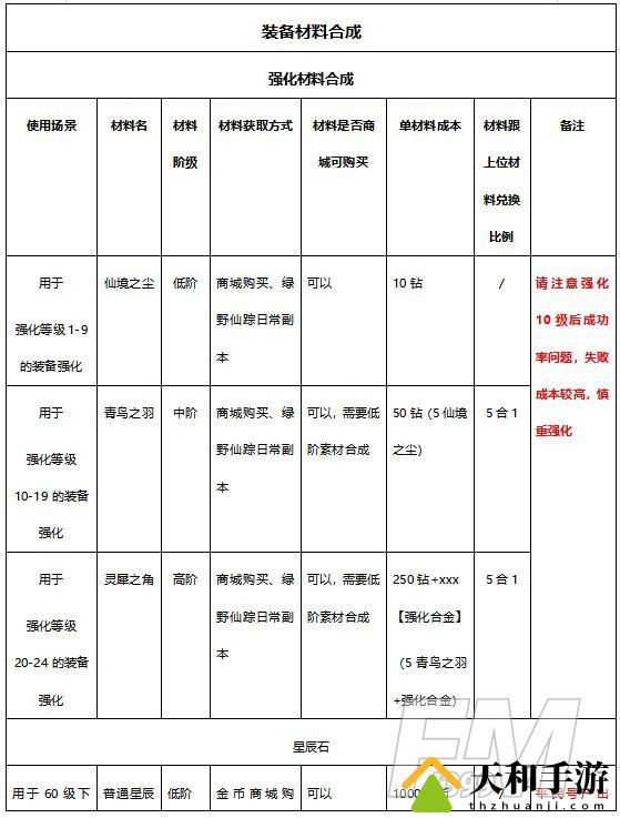 有杀气童话2装备合成攻略 有杀气童话2装备合成材料一览表