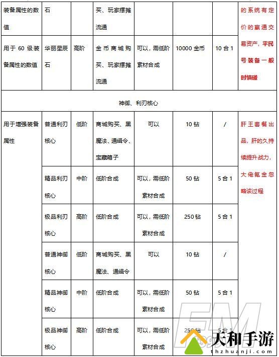 有杀气童话2装备合成攻略 有杀气童话2装备合成材料一览表